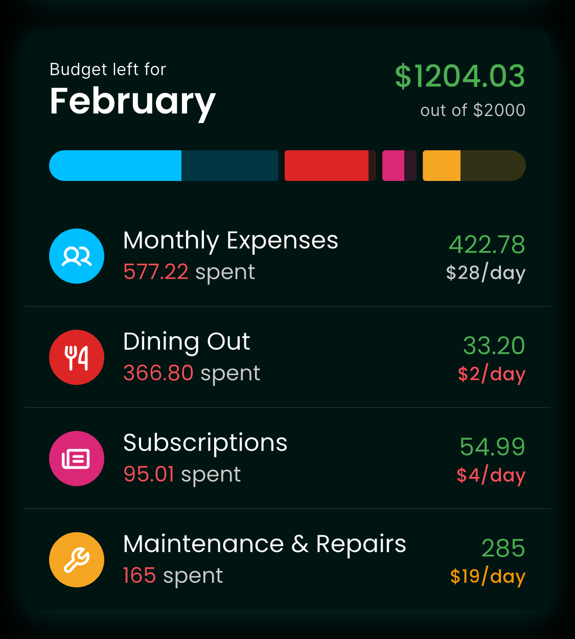Budget Overview